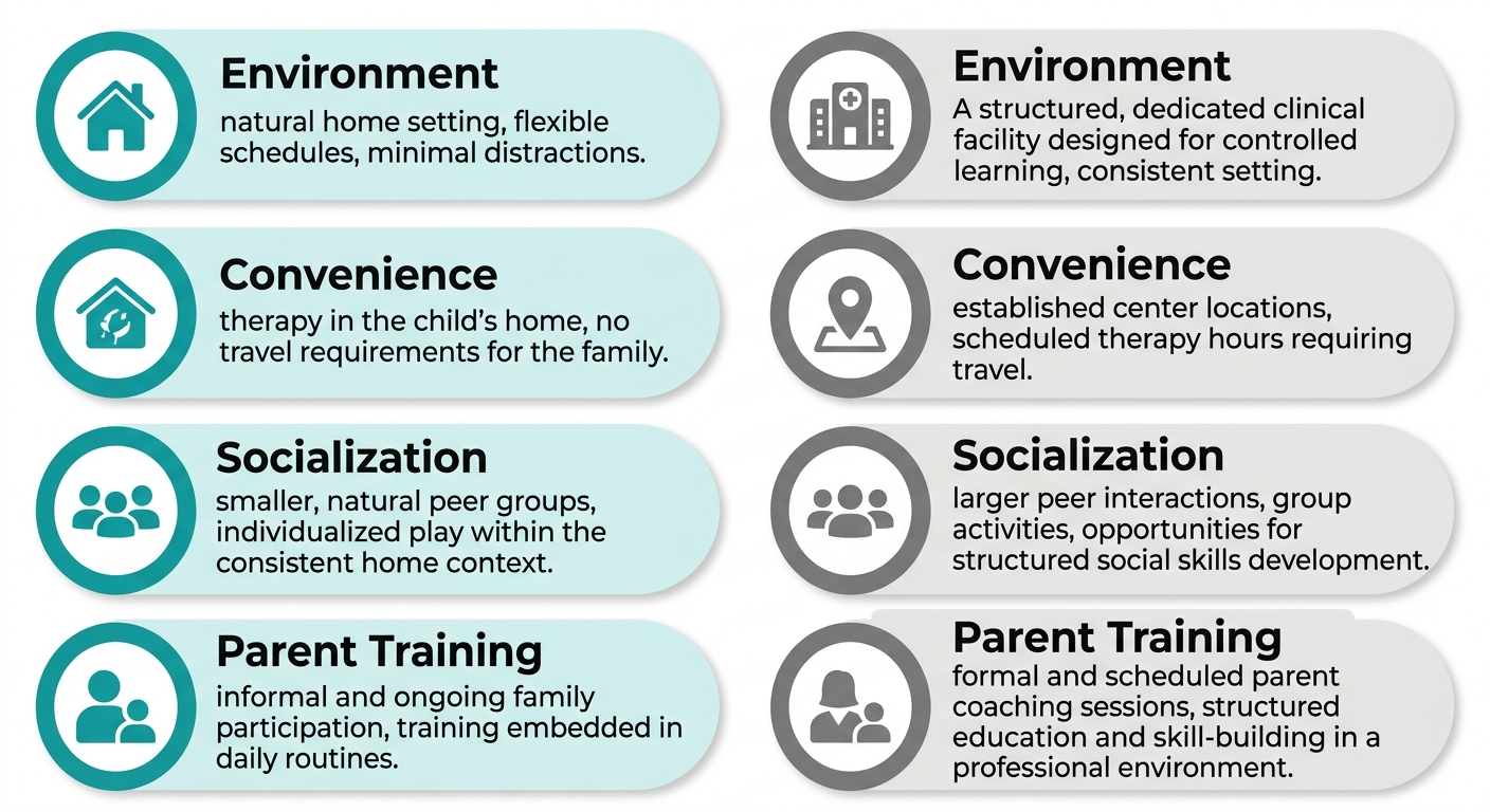 Side-by-side comparison infographic of home-based versus center-based ABA therapy services in Durham