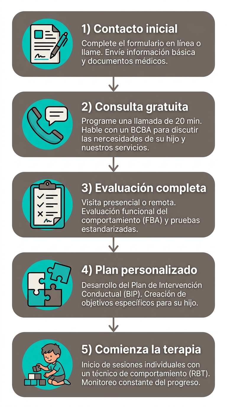 5-step flow chart for accessing ABA therapy in Durham