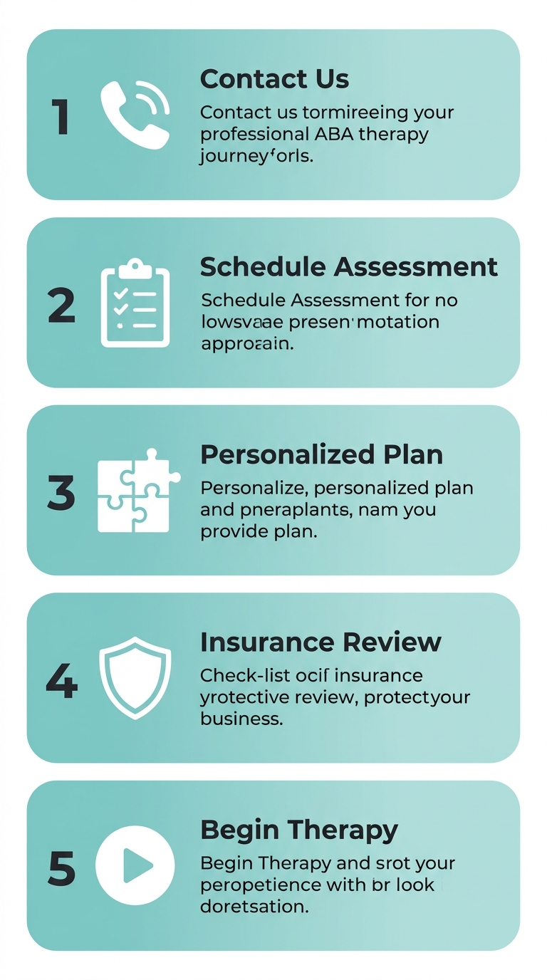 Five-step vertical process flow for starting ABA therapy in Durham, from initial contact to beginning therapy, with soft teal gradient cards and white icons on a clean background.