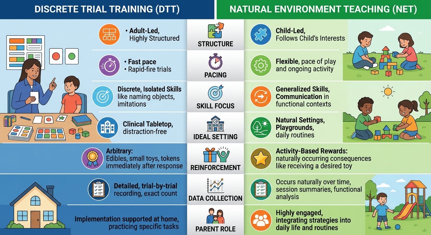 Side-by-side infographic comparing Discrete Trial Training (DTT) and Natural Environment Teaching (NET) methods for ABA therapy, highlighting key differences in structure, pacing, skill focus, and more using blue and green icons.