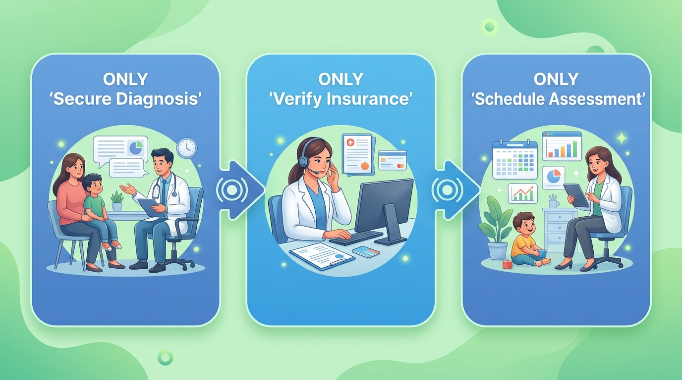 Three-step process flow showing how to start ABA therapy: diagnosis, insurance, and scheduling an assessment.