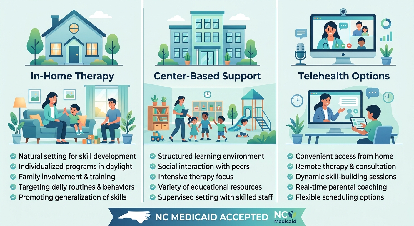 Infographic comparing in-home, center-based, and telehealth ABA therapy services with NC Medicaid acceptance.