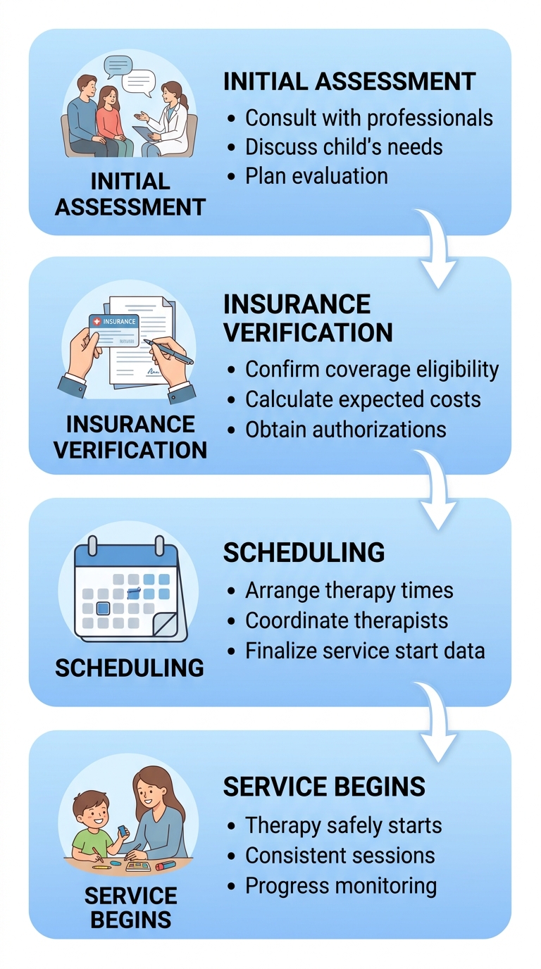 A vertical process flow diagram showing four stages to begin ABA therapy in Winston-Salem: Initial Assessment, Insurance Verification, Scheduling, and Service Begins, using soft blue gradients.