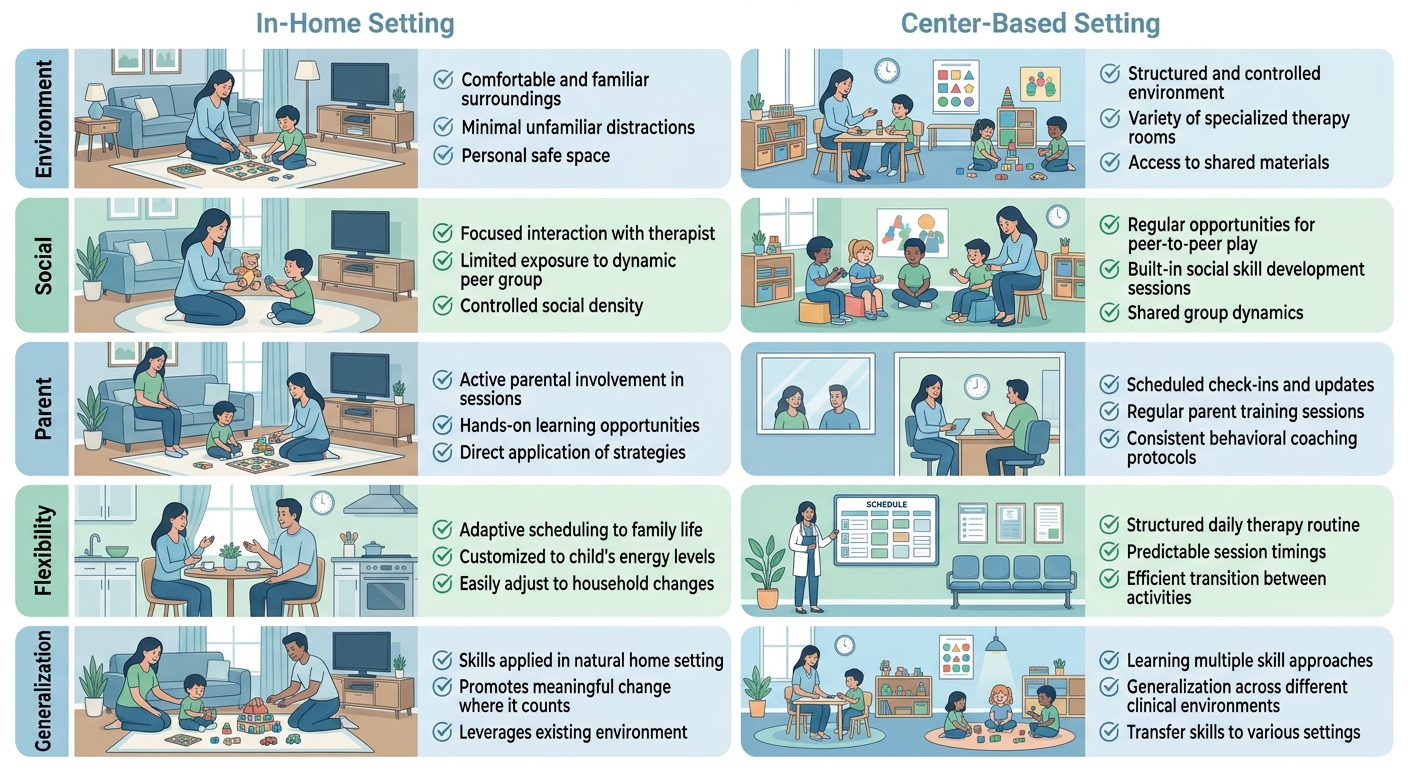 Infographic comparing facility-based and home-based ABA therapy features for families.