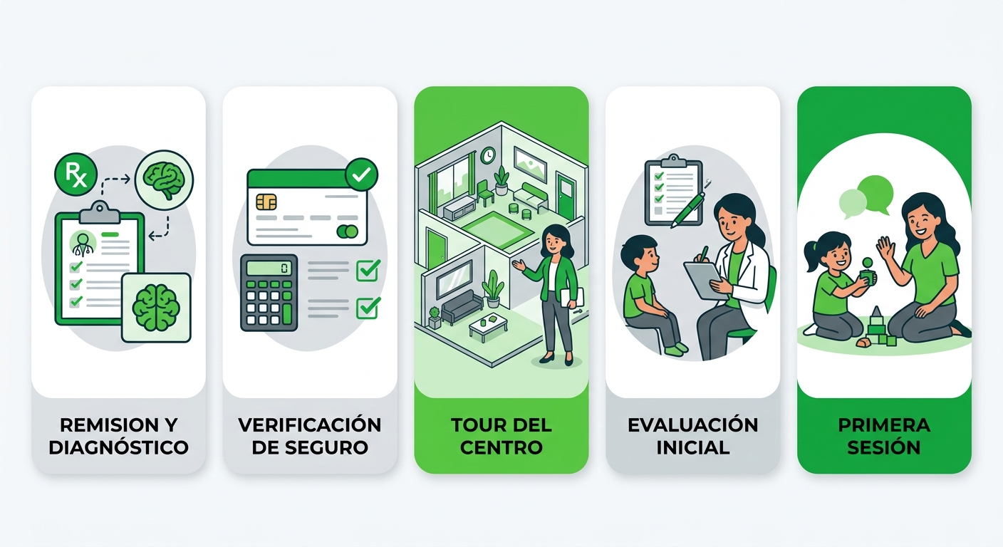 Diagrama de flujo horizontal que muestra los 5 pasos secuenciales para iniciar la terapia ABA en Winston-Salem.