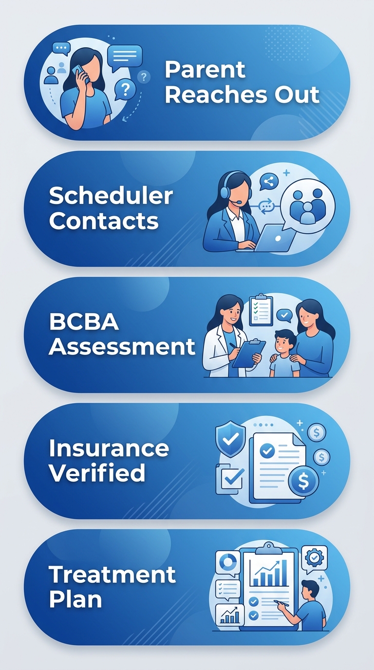 Five-step process flow for starting ABA therapy in Winston-Salem, from initial contact to treatment plan creation