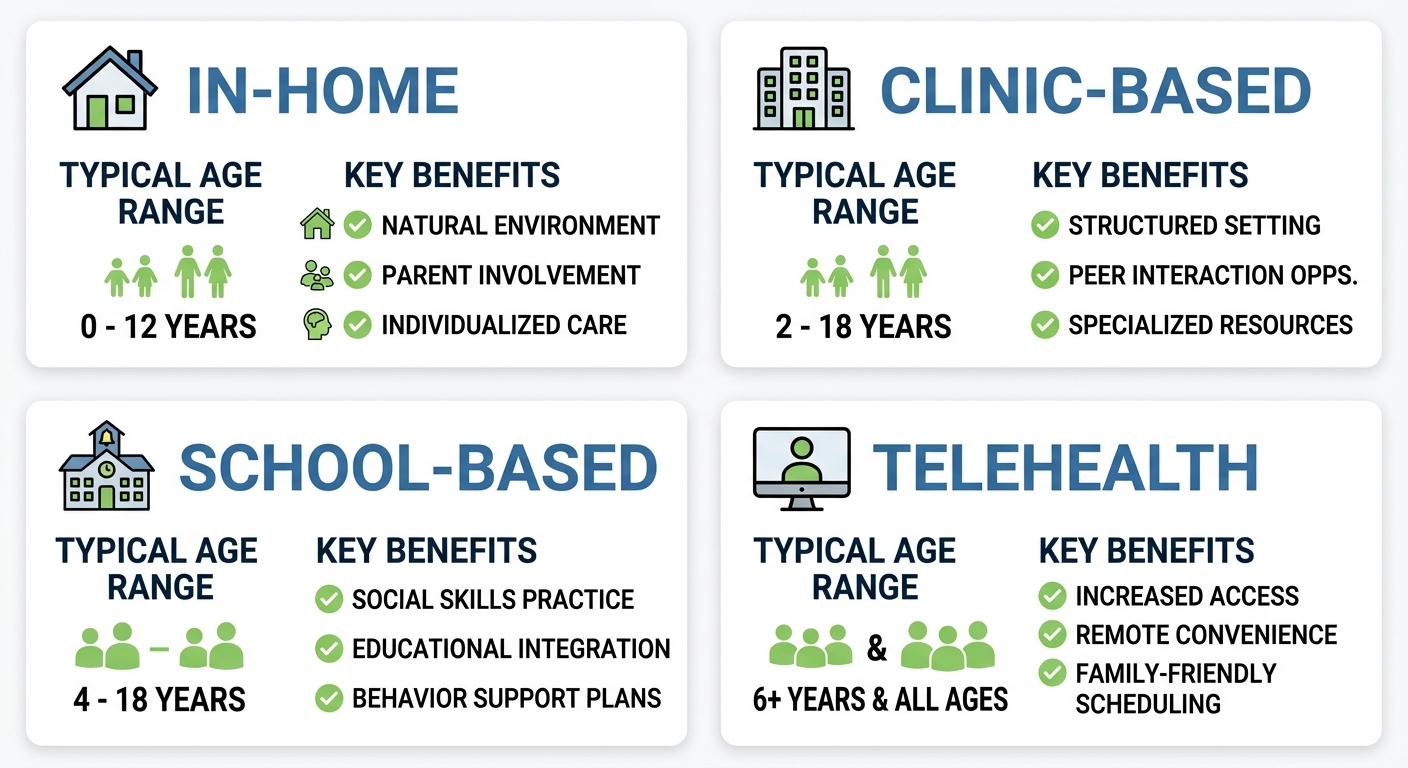 Infographic comparing four autism therapy settings: in-home, clinic, school, and telehealth, with icons and key features in a clean grid layout.