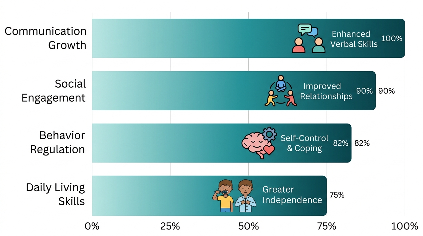 Horizontal bar chart comparing key developmental benefits of ABA therapy: communication growth, social engagement, behavior regulation, and daily living skills.