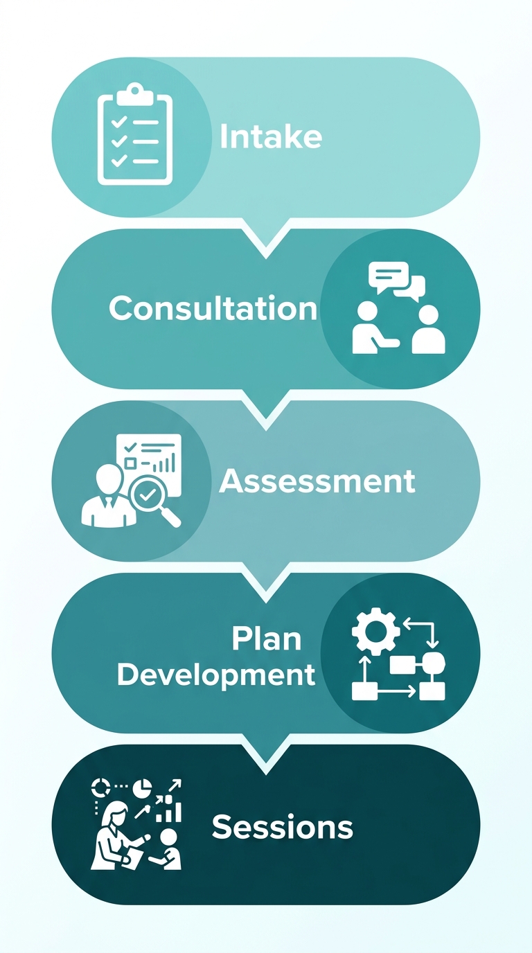 Five-step vertical process flow diagram showing the ABA therapy journey from intake to ongoing sessions.