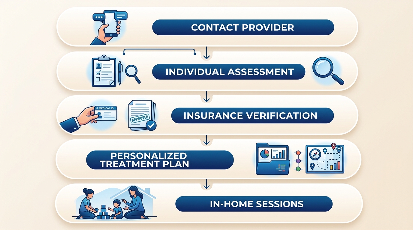 Five-step process flow showing how to access in-home ABA therapy services in Atlanta