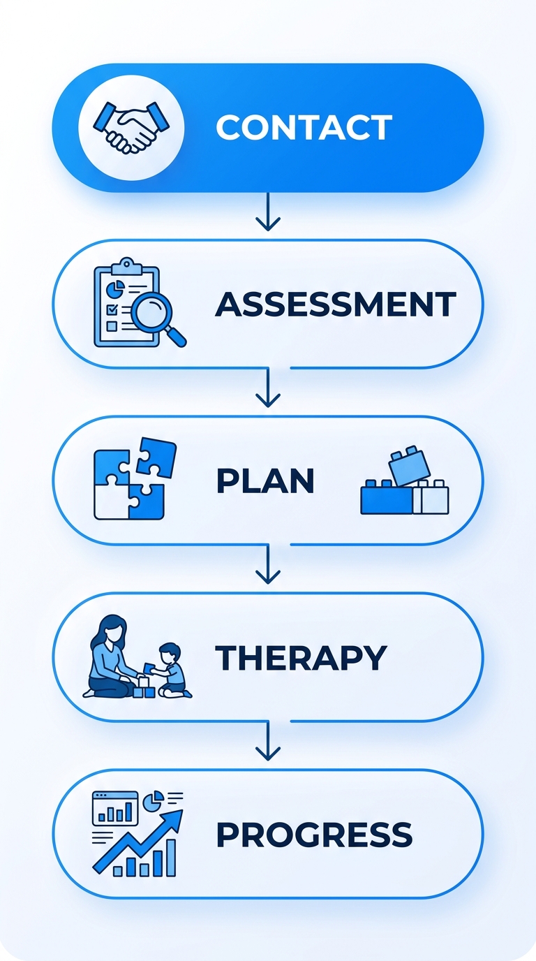 Five-stage vertical process flow illustrating the steps to begin ABA therapy, from initial contact through progress monitoring.