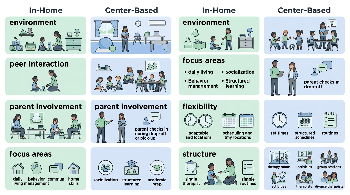 Infographic comparing in-home ABA therapy features on the left with center-based ABA therapy features on the right.