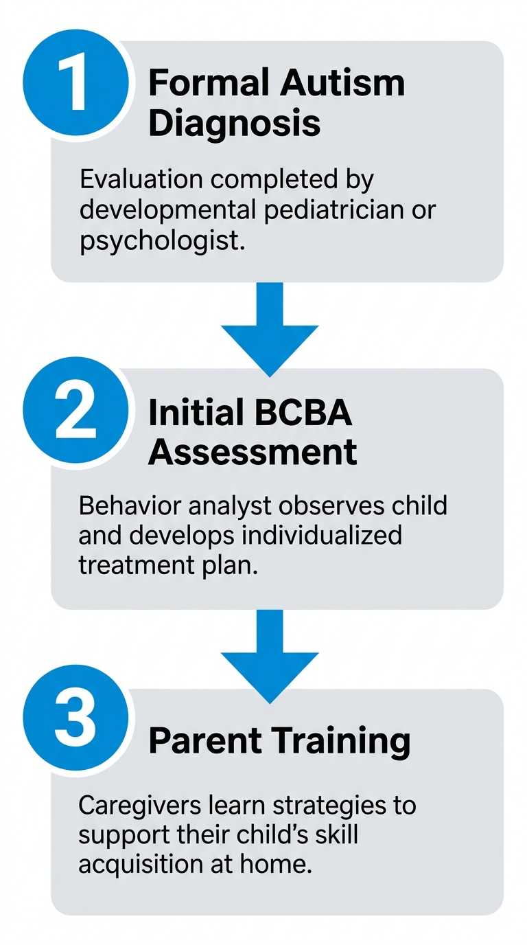 Three-step vertical process flow showing the initial steps for starting ABA therapy in Augusta.