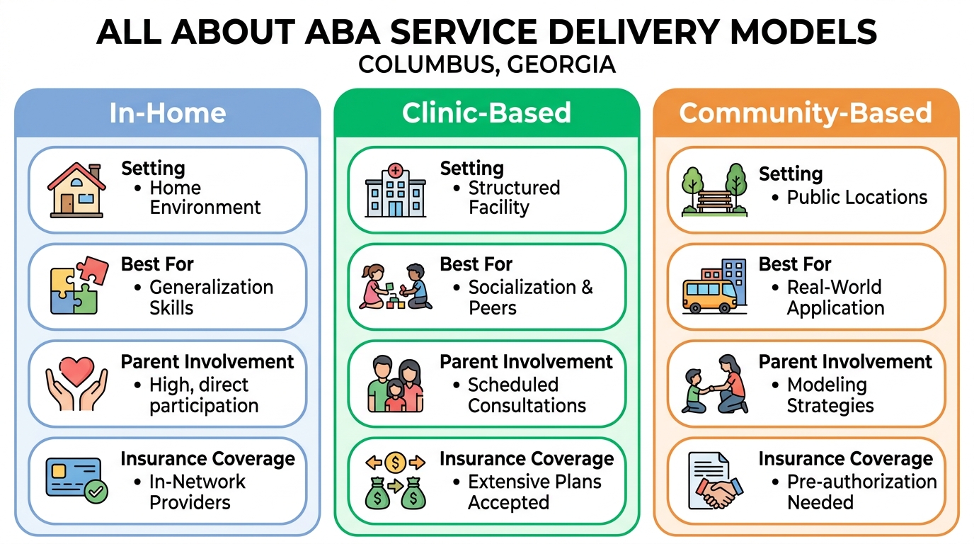 Infographic comparing three ABA therapy service delivery models: in-home, clinic-based, and community-based.