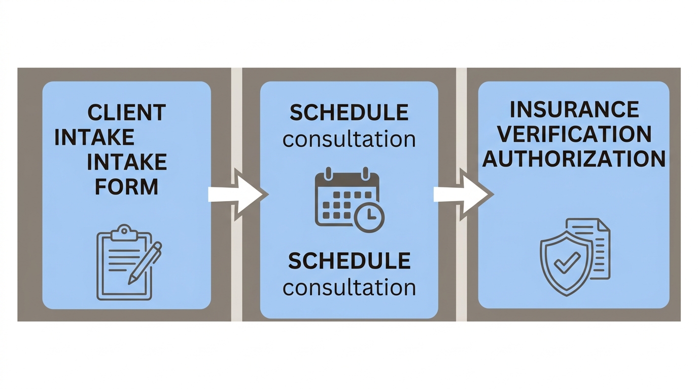 Horizontal process flow showing three steps to start ABA therapy: client intake form, free consultation, and insurance verification.