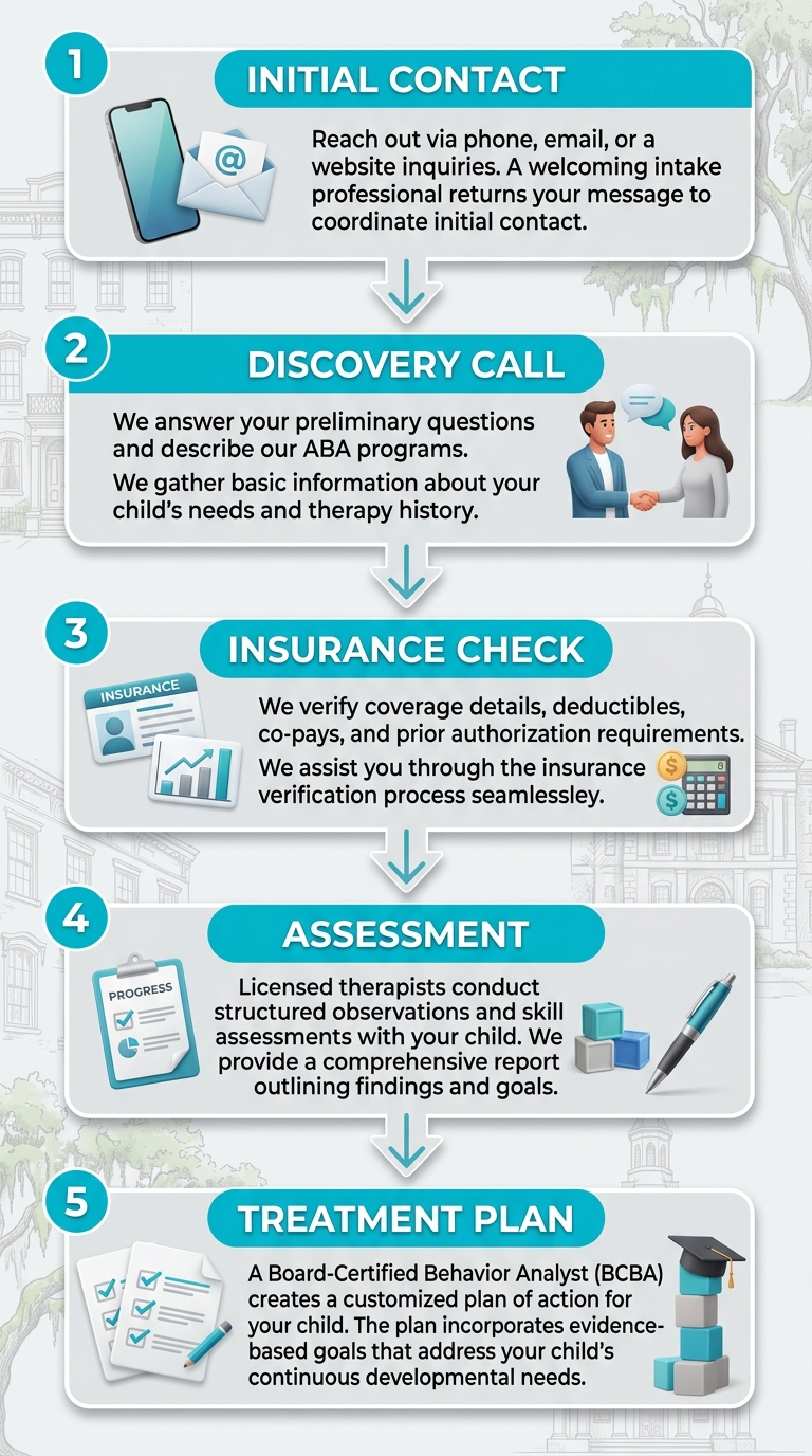 A vertical process flow diagram showing the five steps to starting ABA therapy: a phone for initial contact, a chat bubble for the discovery call, a shield for insurance verification, a clipboard for the assessment, and a document for the treatment plan.