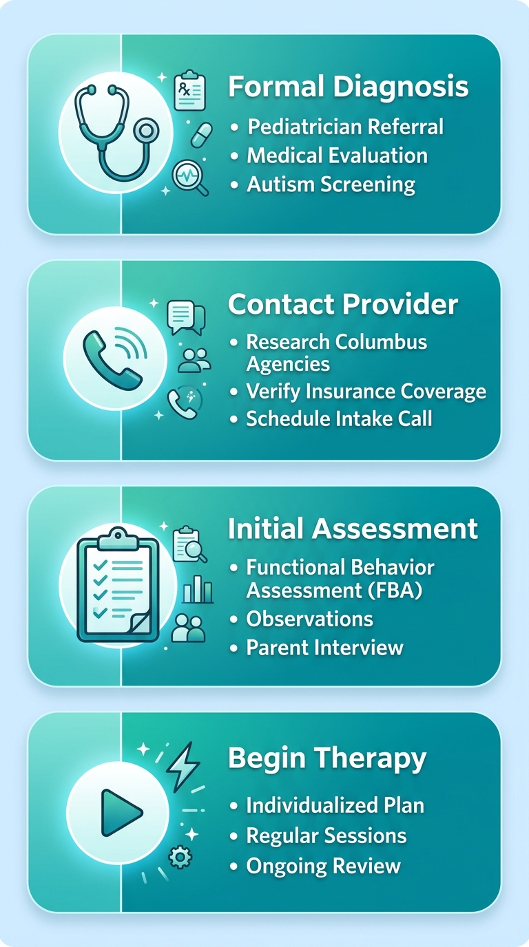 A vertical process flow diagram showing four steps to access ABA therapy in Columbus: Formal Diagnosis, Contact Provider, Initial Assessment, and Begin Therapy.