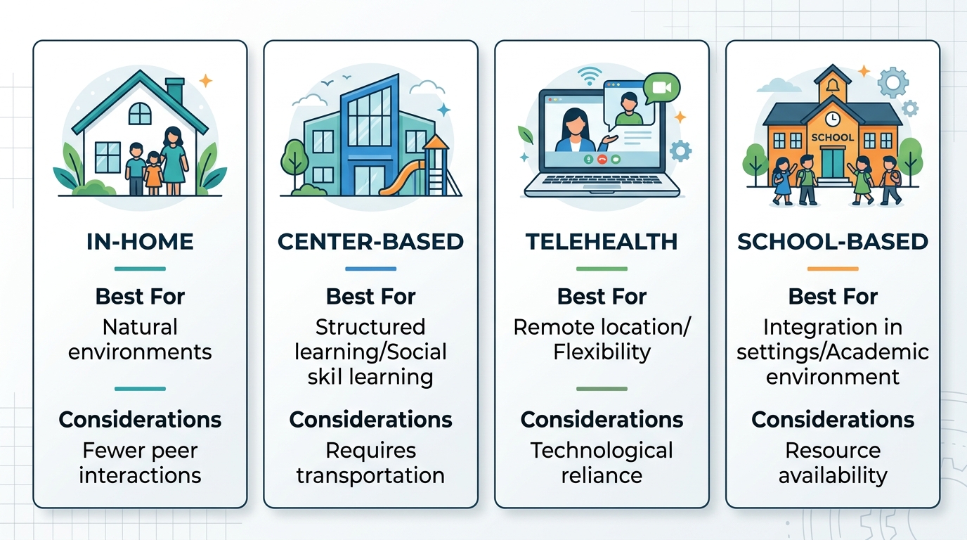 Infographic comparing four models of ABA therapy: in-home, center-based, telehealth, and school-based, with key suitability and consideration labels.