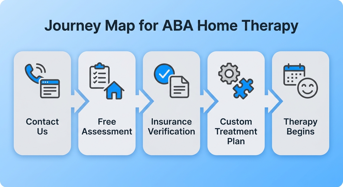 A five-step process flow diagram for getting started with ABA home therapy