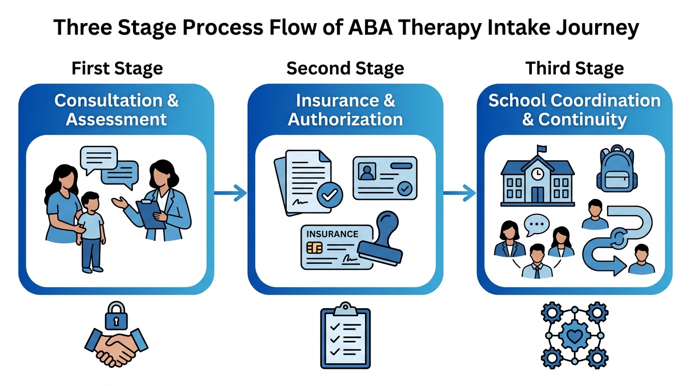 Three step ABA therapy intake process flow diagram showing consultation, insurance, and school coordination.