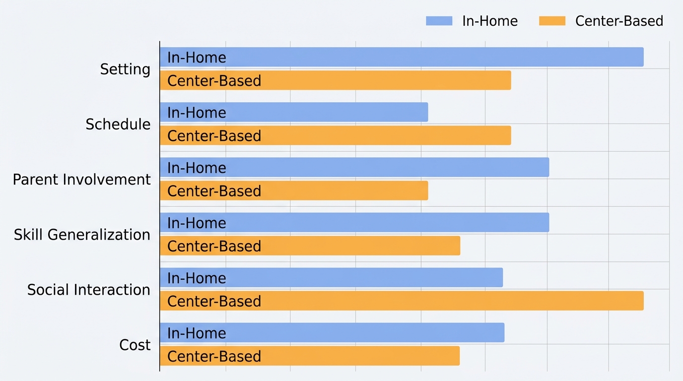 Horizontal bar chart comparing in-home versus center-based ABA therapy across six features: Setting, Schedule, Parent Involvement, Skill Generalization, Social Interaction, and Cost.