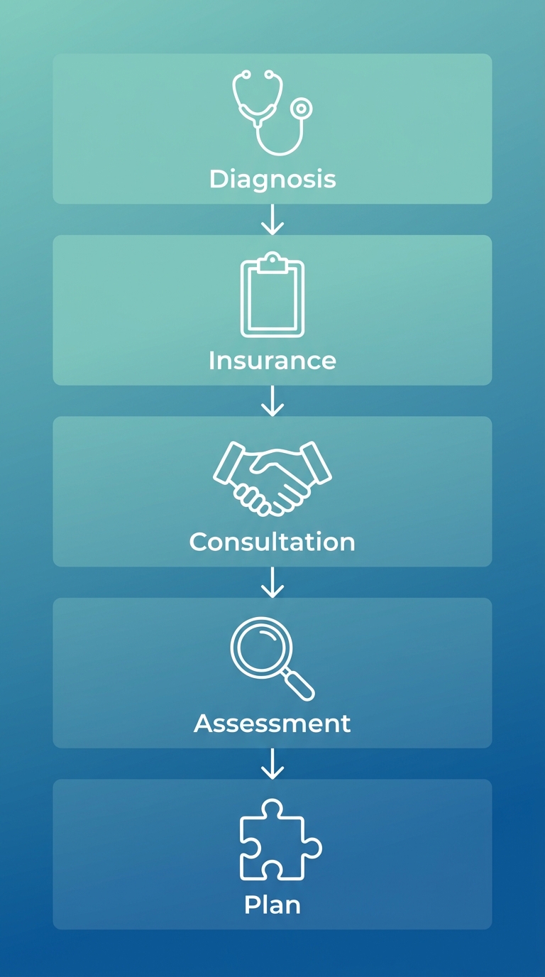 A vertical five-step process diagram for beginning ABA therapy for a child, with cards for Diagnosis, Insurance Check, Consultation, Assessment, and Plan, connected by arrows on a blue gradient background.
