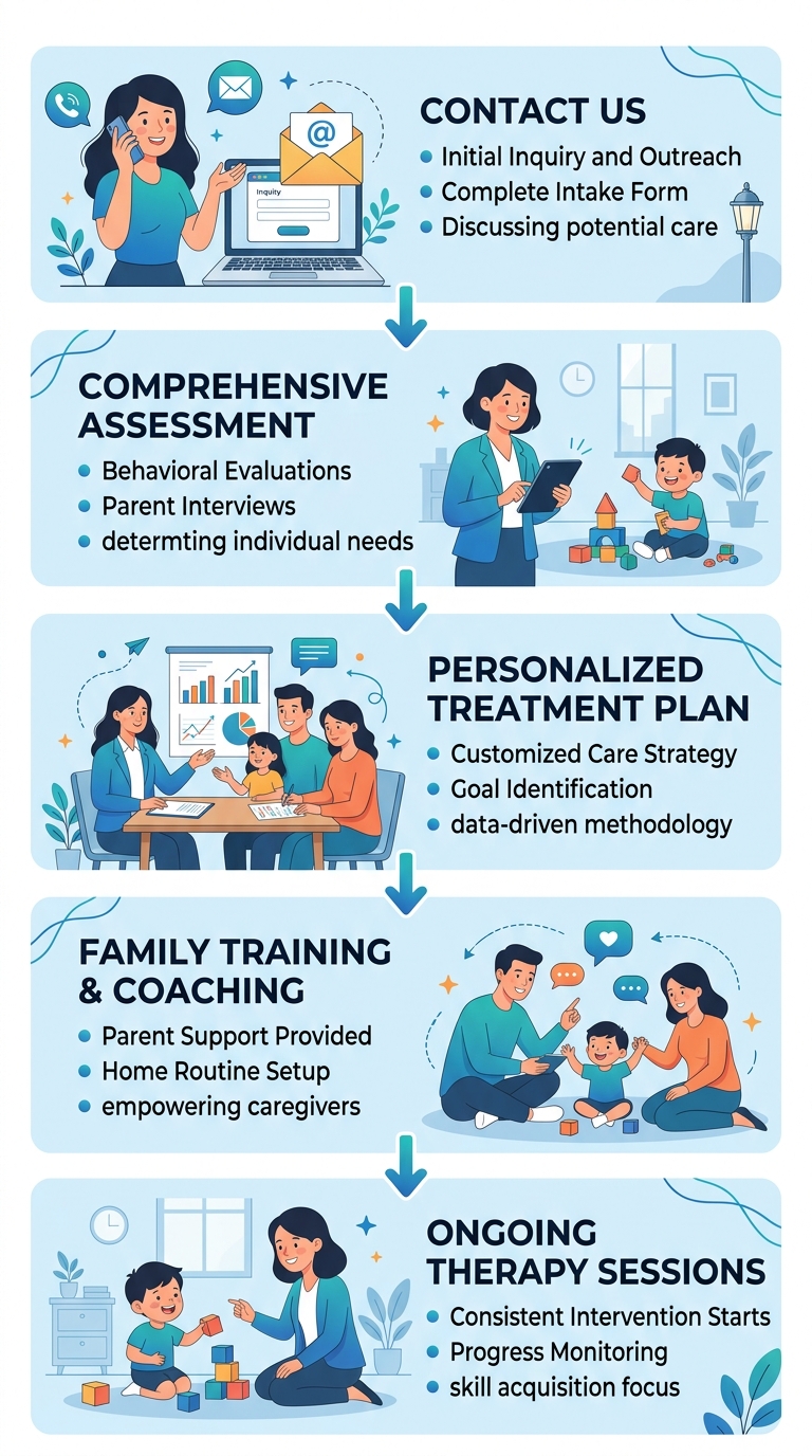 Five-step process flow for starting ABA therapy in Athens, Georgia, featuring Contact Us, Comprehensive Assessment, Personalized Treatment Plan, Family Training and Coaching, and Ongoing Therapy Sessions.