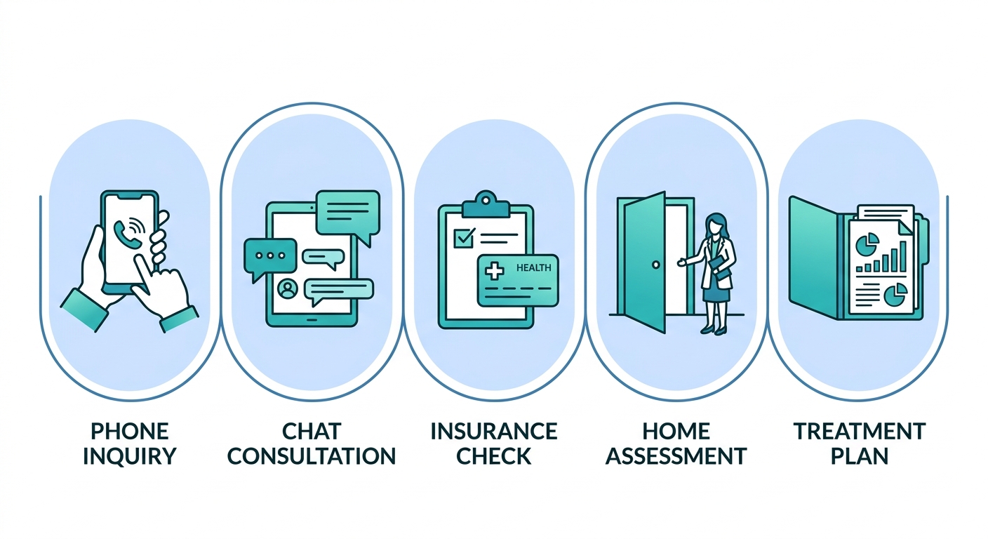 A horizontal sequence of 5 outlined icons illustrating the process for starting ABA home therapy: initial inquiry, free consultation, insurance verification, in-home assessment, and a personalized treatment plan.