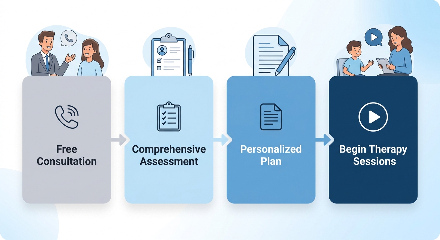A horizontal process flow diagram showing the four steps to begin ABA therapy: Free Consultation, Comprehensive Assessment, Personalized Plan, and Begin Therapy Sessions, using a soft blue gradient progression.