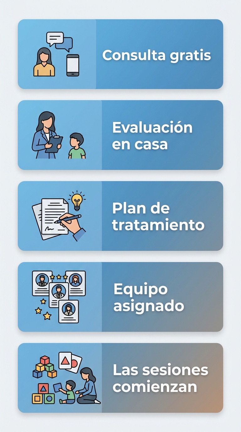 Diagrama de flujo del proceso de cinco pasos para comenzar la terapia ABA en casa en Charlotte