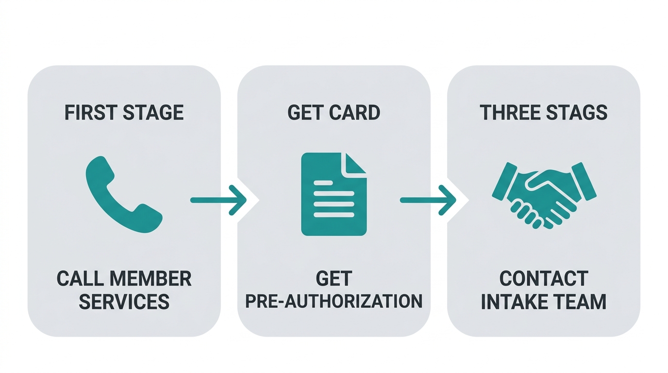 Three-step horizontal process showing how to verify insurance coverage, steps are call member services, get pre-authorization, and contact intake team.