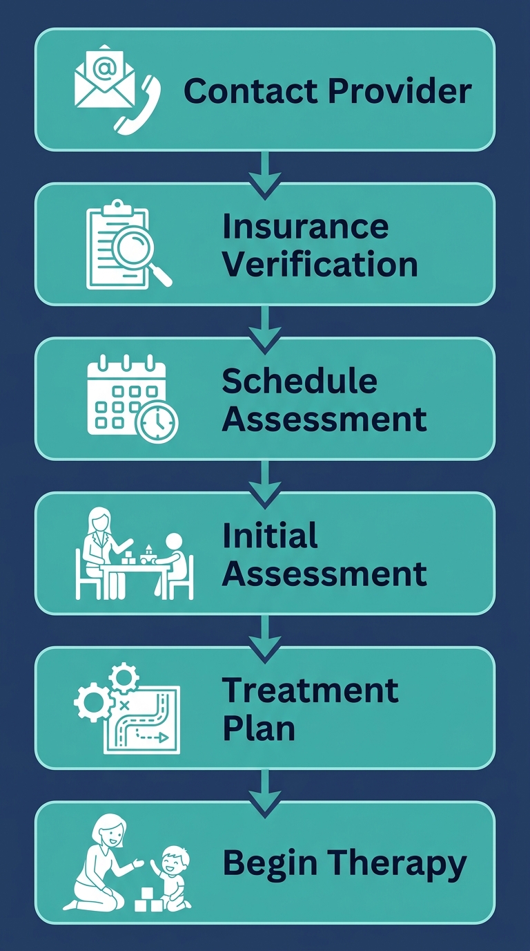 Six-stage vertical process flow of the ABA therapy journey in Raleigh, from initial contact to beginning therapy.