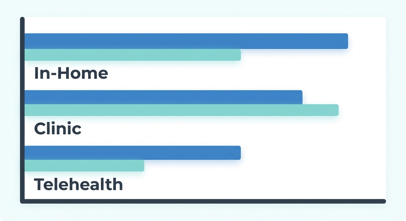 A simple bar chart comparing three ABA therapy service delivery options in Raleigh, North Carolina.