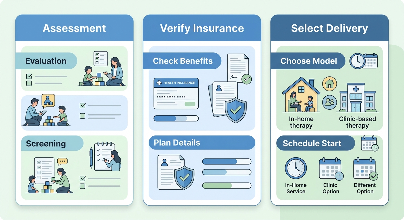 Three-step process flow showing the ABA therapy intake process in Raleigh: Assessment, Verify Insurance, and Select Delivery.