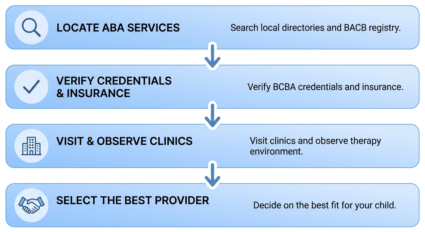 Vertical four-step process diagram for choosing a qualified ABA therapy provider in Raleigh, with soft blue gradient cards and simple icons guiding the search, verify, visit, and decide stages.