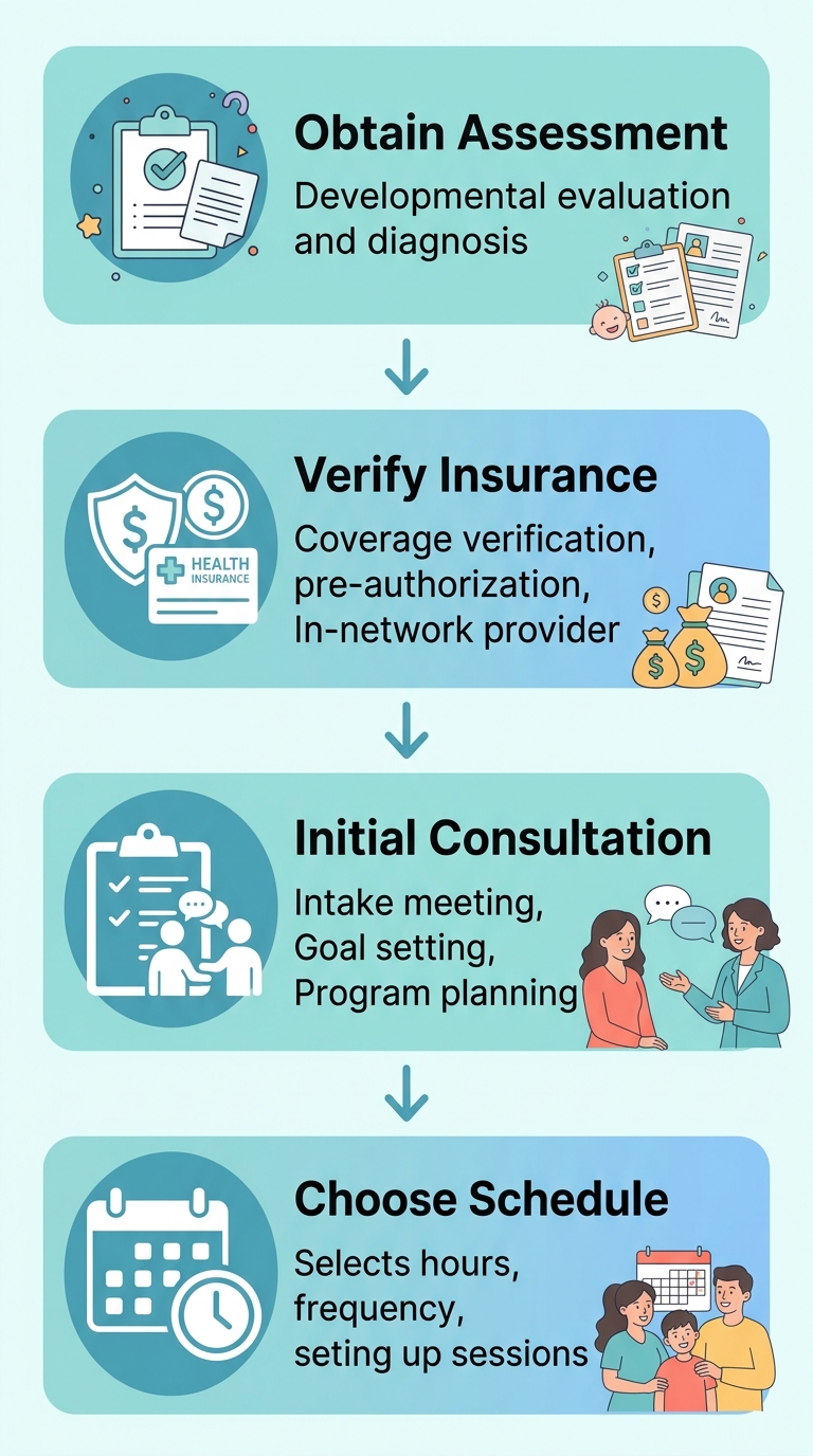 A four-step vertical process flow diagram for Raleigh families to begin ABA therapy, starting with obtaining a diagnostic assessment, verifying insurance, scheduling a consultation, and choosing a therapy schedule.