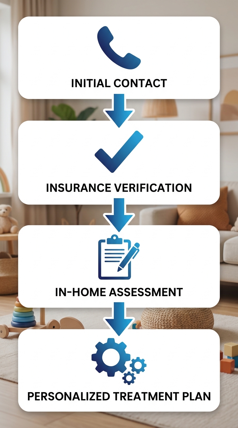 Four-stage vertical process flow for in-home ABA therapy in Greensboro showing initial contact, insurance verification, in-home assessment, and personalized treatment plan.