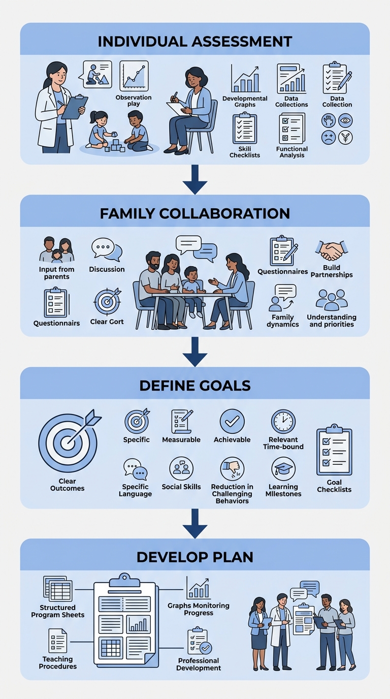 Vertical process flow showing four steps: Individual Assessment, Family Collaboration, Define Goals, Develop Plan for ABA treatment plan development.