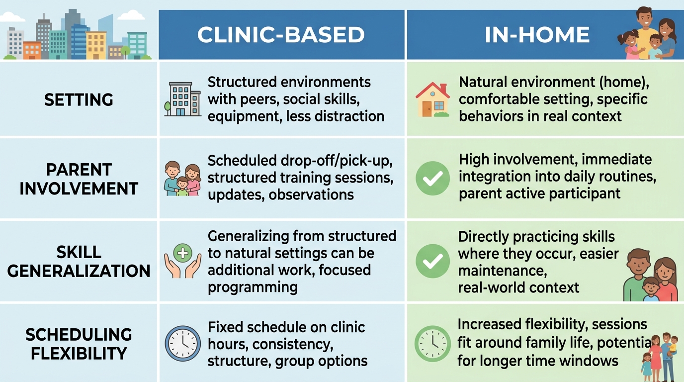 Side-by-side comparison of clinic-based and in-home ABA therapy options in Greensboro, showing differences in setting, parent involvement, skill generalization, and scheduling flexibility.