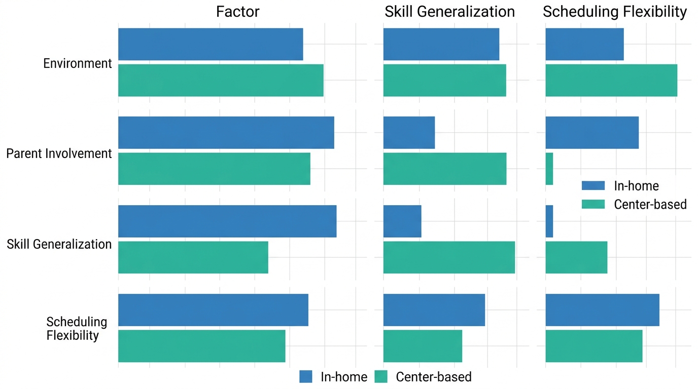 Horizontal bar chart comparing in-home and center-based ABA therapy across four key factors, using blue bars for in-home and teal bars for center-based settings. Bars lengths indicate relative preference without numeric values.