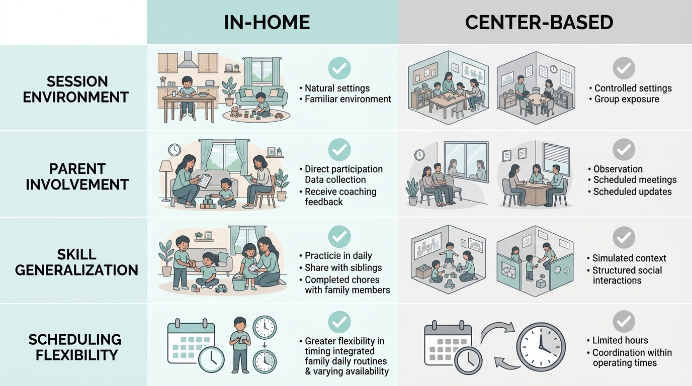 Comparison chart showing in-home versus center-based ABA therapy