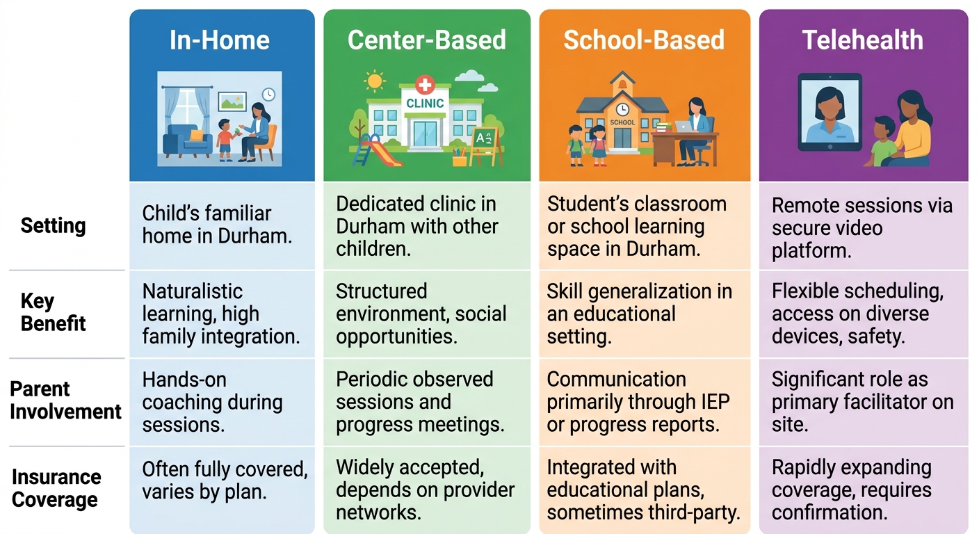 Infographic comparing ABA therapy delivery models: In-Home, Center-Based, School-Based, Telehealth with color-coded columns and key comparison criteria.