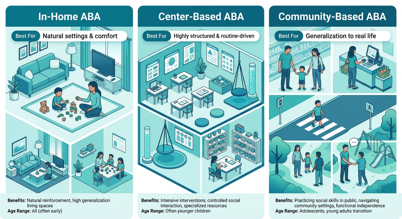 Infographic comparing in-home, center-based, and community-based ABA therapy options in Durham.