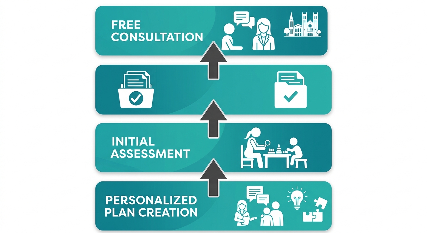 ABA therapy startup process flow with four steps: consultation, verification, assessment, plan creation