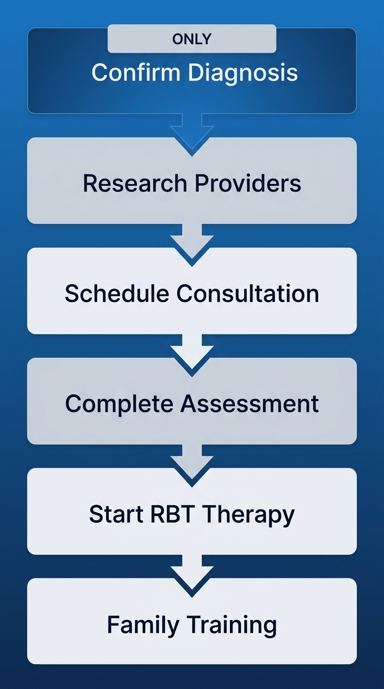 A process flow diagram illustrating the six steps to begin ABA therapy in Durham.