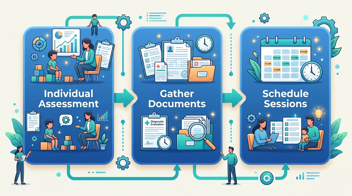 Three step process to start ABA therapy with All About ABA: individual assessment, gather documents, schedule sessions.