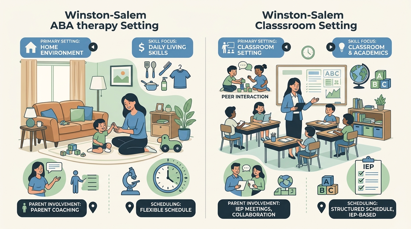 Side-by-side comparison infographic of in-home ABA therapy featuring a cozy home with parent coaching, flexible clock, and daily living symbols versus school-based ABA therapy with a classroom, teacher collaboration, IEP document, and peer symbols.