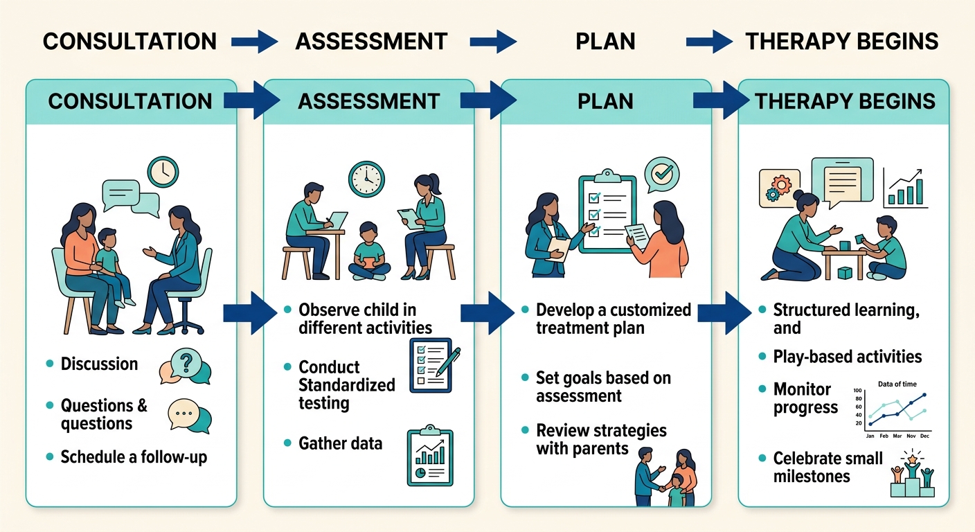 Four step process flow diagram showing the journey from consultation to therapy beginning for ABA therapy