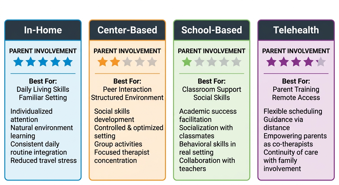 Comparison of four ABA therapy delivery models: In-Home, Center-Based, School-Based, Telehealth, with best-use scenarios and parent involvement ratings.