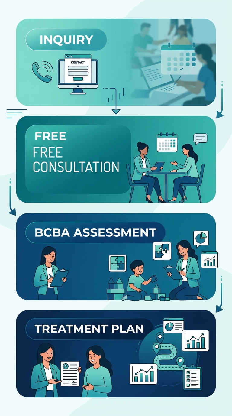 Four-step process diagram for starting ABA therapy in Winston-Salem: inquiry, consultation, assessment, treatment plan